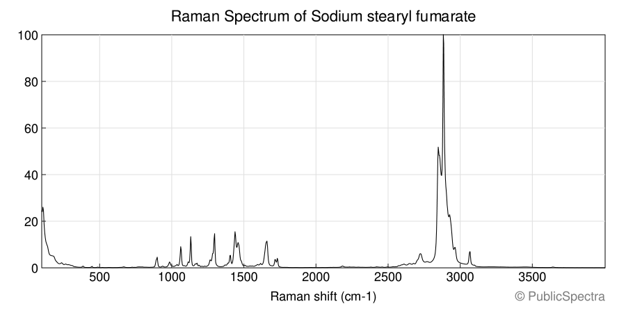 Raman spectrum of Sodium stearyl fumarate